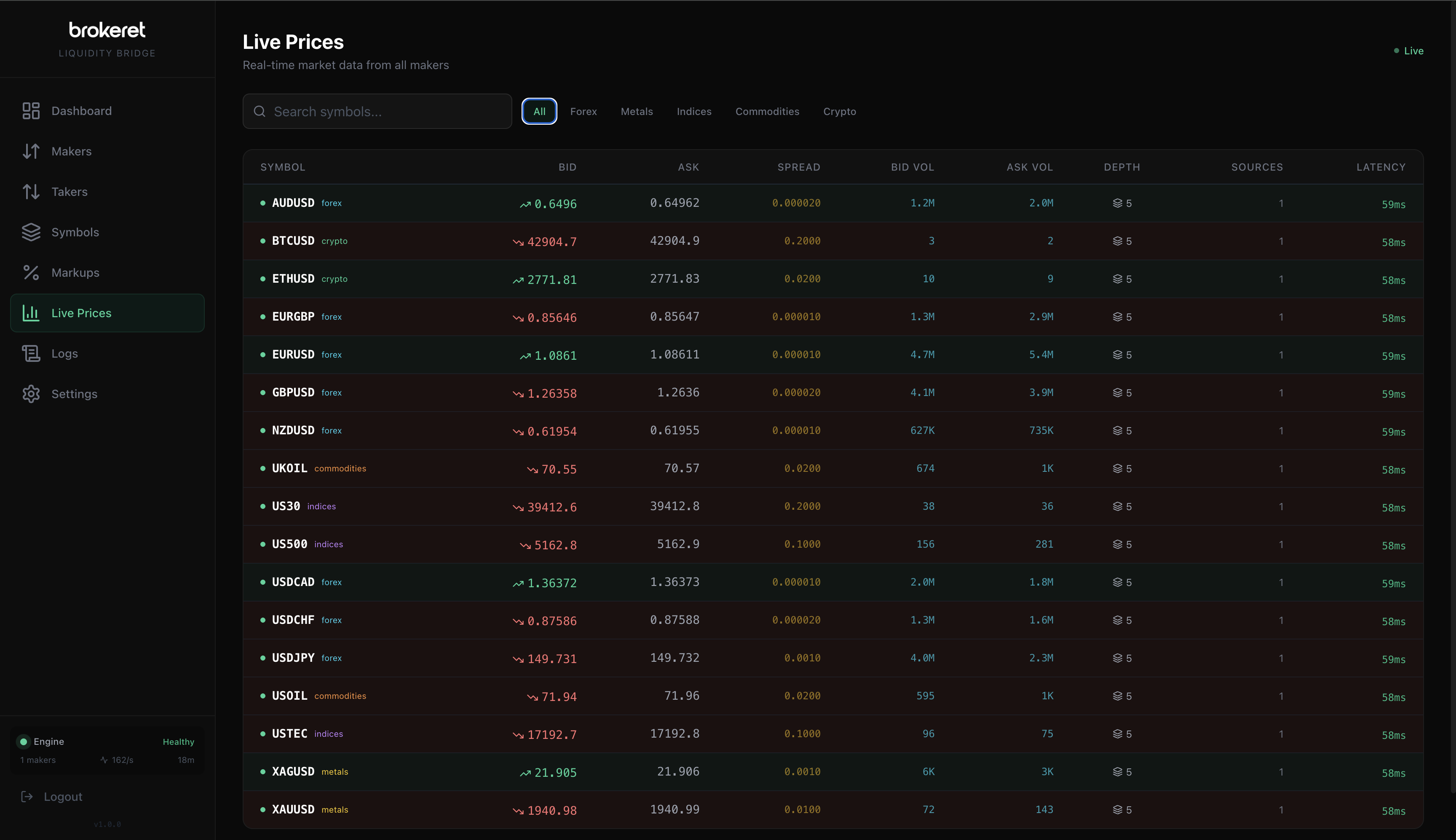 LiquidityBridge Live Prices — real-time bid, ask, spread, bid/ask volume, market depth, sources, and latency per symbol with asset class filtering